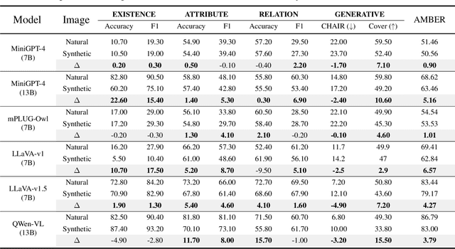 Figure 4 for AIGCs Confuse AI Too: Investigating and Explaining Synthetic Image-induced Hallucinations in Large Vision-Language Models