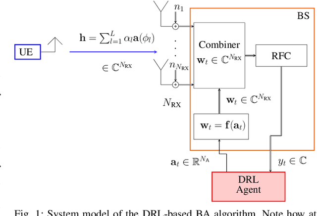Figure 1 for Deep Reinforcement Learning for mmWave Initial Beam Alignment