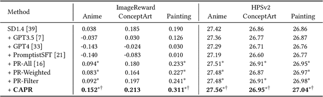 Figure 4 for Capability-aware Prompt Reformulation Learning for Text-to-Image Generation
