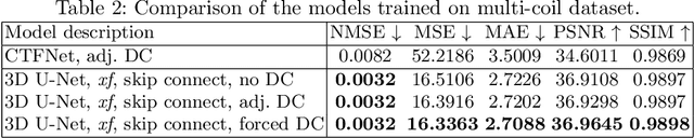 Figure 4 for The Challenge of Fetal Cardiac MRI Reconstruction Using Deep Learning