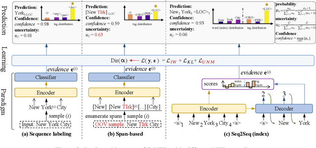 Figure 3 for E-NER: Evidential Deep Learning for Trustworthy Named Entity Recognition