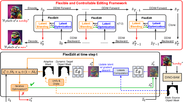 Figure 4 for FlexEdit: Flexible and Controllable Diffusion-based Object-centric Image Editing