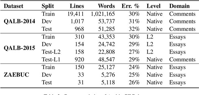 Figure 3 for Advancements in Arabic Grammatical Error Detection and Correction: An Empirical Investigation