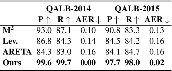 Figure 4 for Advancements in Arabic Grammatical Error Detection and Correction: An Empirical Investigation