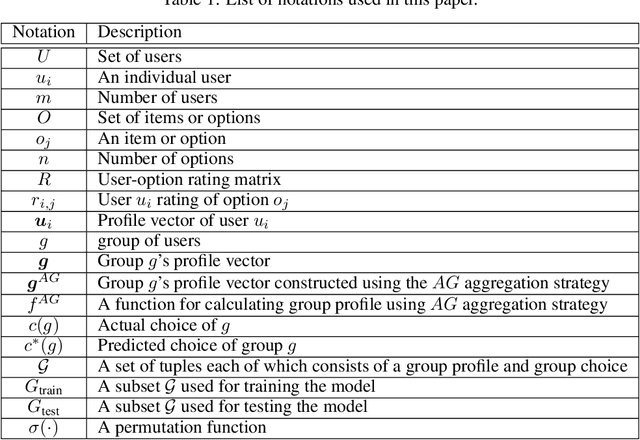 Figure 2 for Predicting Group Choices from Group Profiles