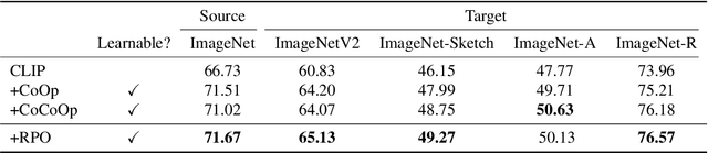 Figure 4 for Read-only Prompt Optimization for Vision-Language Few-shot Learning