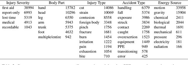 Figure 3 for Safer Together: Machine Learning Models Trained on Shared Accident Datasets Predict Construction Injuries Better than Company-Specific Models