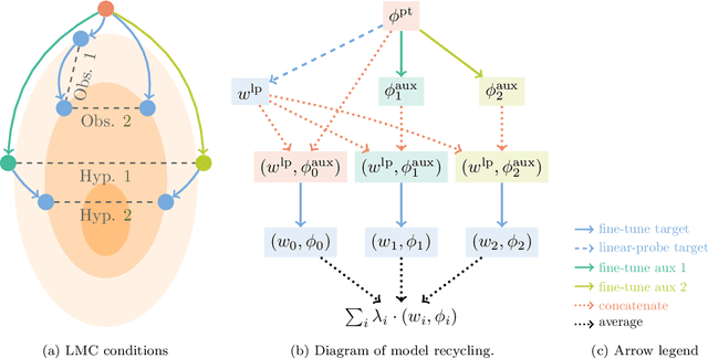 Figure 3 for Recycling diverse models for out-of-distribution generalization
