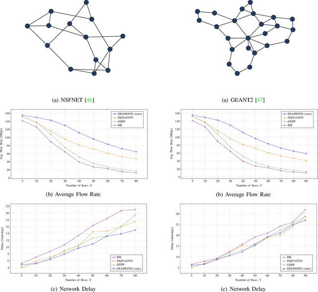 Figure 4 for Multi-Flow Transmission in Wireless Interference Networks: A Convergent Graph Learning Approach