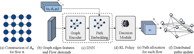 Figure 2 for Multi-Flow Transmission in Wireless Interference Networks: A Convergent Graph Learning Approach