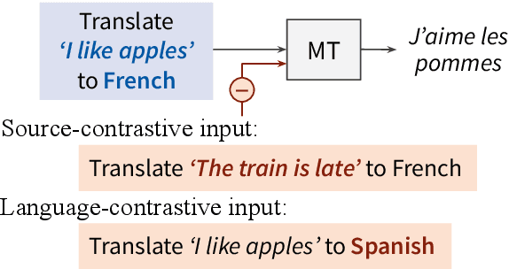 Figure 1 for Mitigating Hallucinations and Off-target Machine Translation with Source-Contrastive and Language-Contrastive Decoding
