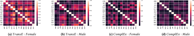 Figure 2 for Diversity matters: Robustness of bias measurements in Wikidata