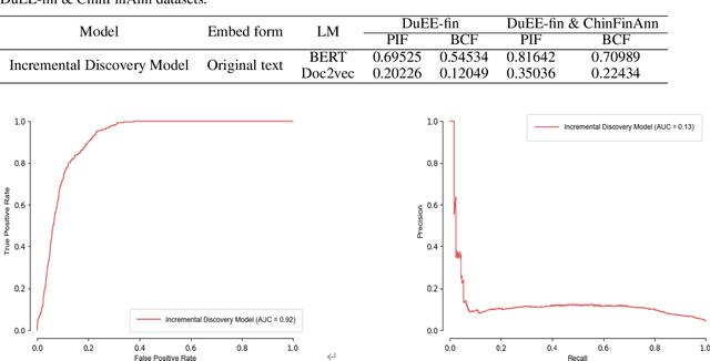Figure 4 for A method for incremental discovery of financial event types based on anomaly detection