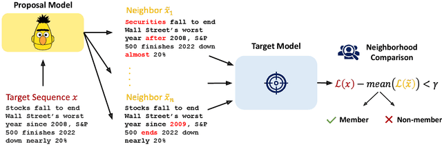 Figure 1 for Membership Inference Attacks against Language Models via Neighbourhood Comparison