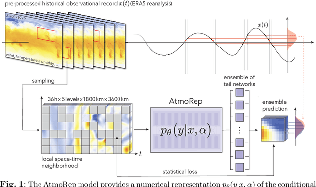 Figure 1 for AtmoRep: A stochastic model of atmosphere dynamics using large scale representation learning