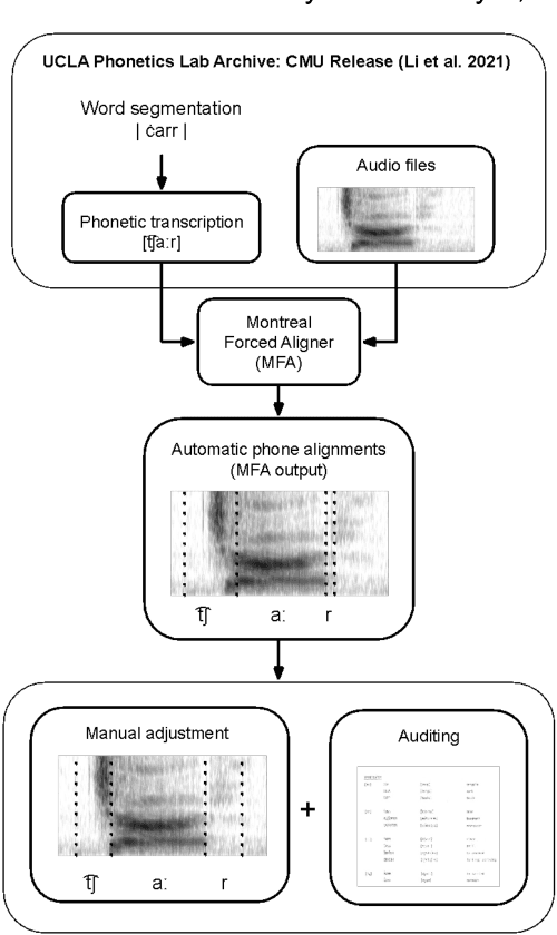 Figure 1 for Phonetic Segmentation of the UCLA Phonetics Lab Archive