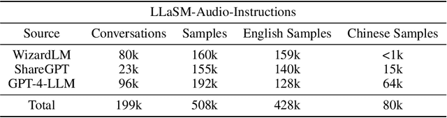 Figure 2 for LLaSM: Large Language and Speech Model