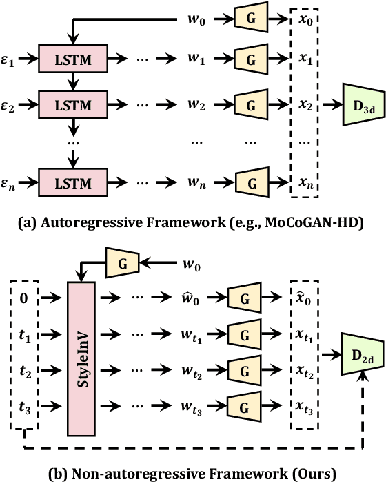 Figure 1 for StyleInV: A Temporal Style Modulated Inversion Network for Unconditional Video Generation