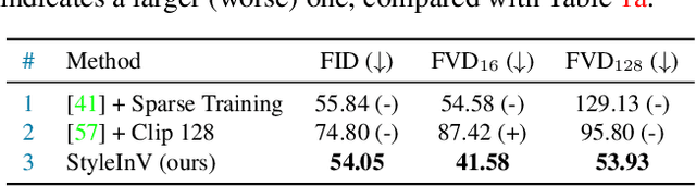 Figure 4 for StyleInV: A Temporal Style Modulated Inversion Network for Unconditional Video Generation