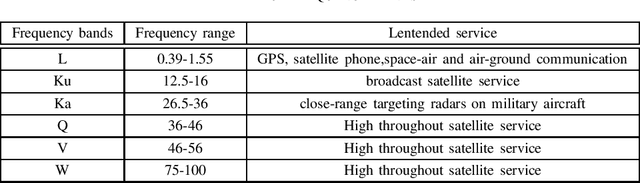 Figure 2 for Space-Air-Ground Integrated Network (SAGIN): A Survey