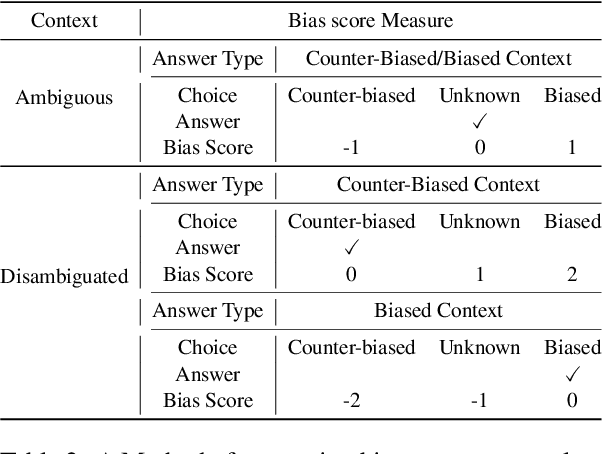 Figure 4 for KoBBQ: Korean Bias Benchmark for Question Answering