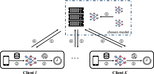Figure 1 for Federated Learning over a Wireless Network: Distributed User Selection through Random Access