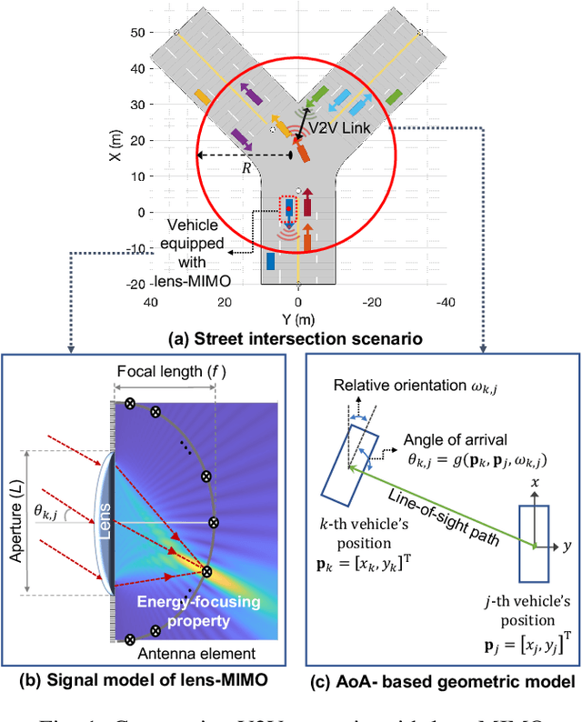 Figure 1 for AoA-based Position and Orientation Estimation Using Lens MIMO in Cooperative Vehicle-to-Vehicle Systems