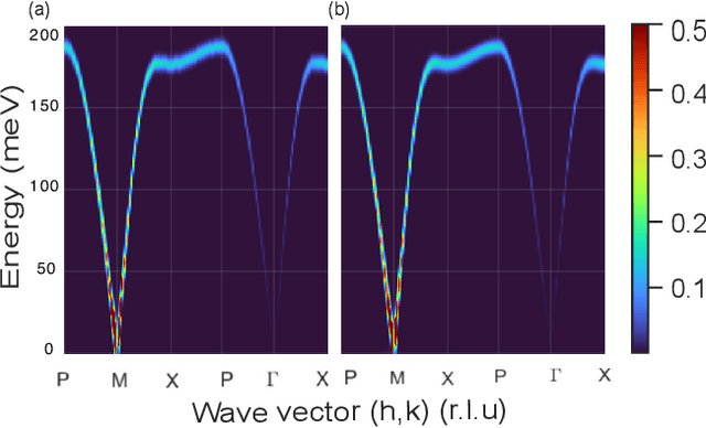 Figure 2 for Capturing dynamical correlations using implicit neural representations