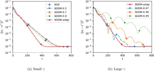 Figure 1 for Acceleration of stochastic gradient descent with momentum by averaging: finite-sample rates and asymptotic normality