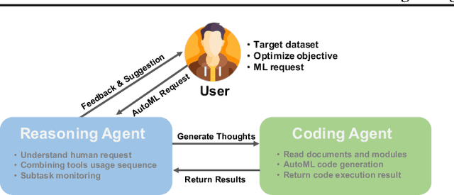 Figure 1 for AutoML-GPT: Large Language Model for AutoML