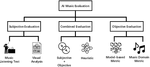 Figure 1 for A Comprehensive Survey for Evaluation Methodologies of AI-Generated Music