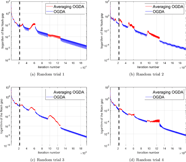 Figure 4 for Can We Find Nash Equilibria at a Linear Rate in Markov Games?