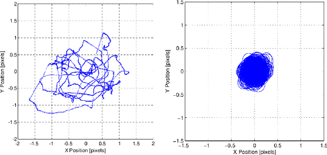 Figure 1 for High Frequency, High Accuracy Pointing onboard Nanosats using Neuromorphic Event Sensing and Piezoelectric Actuation