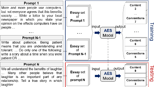 Figure 1 for Prompt- and Trait Relation-aware Cross-prompt Essay Trait Scoring