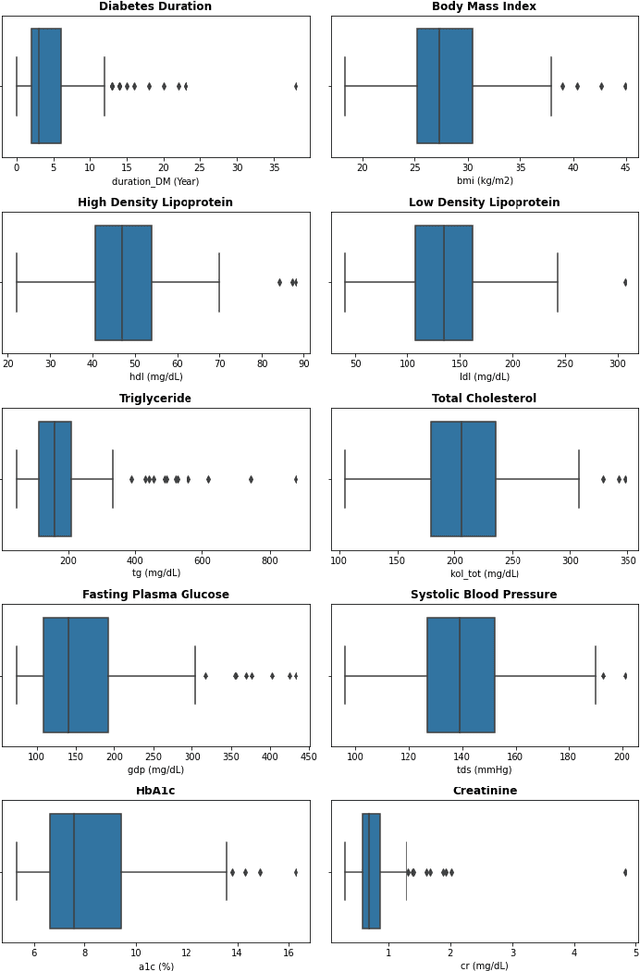 Figure 1 for Supervised Learning Models for Early Detection of Albuminuria Risk in Type-2 Diabetes Mellitus Patients