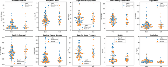 Figure 3 for Supervised Learning Models for Early Detection of Albuminuria Risk in Type-2 Diabetes Mellitus Patients
