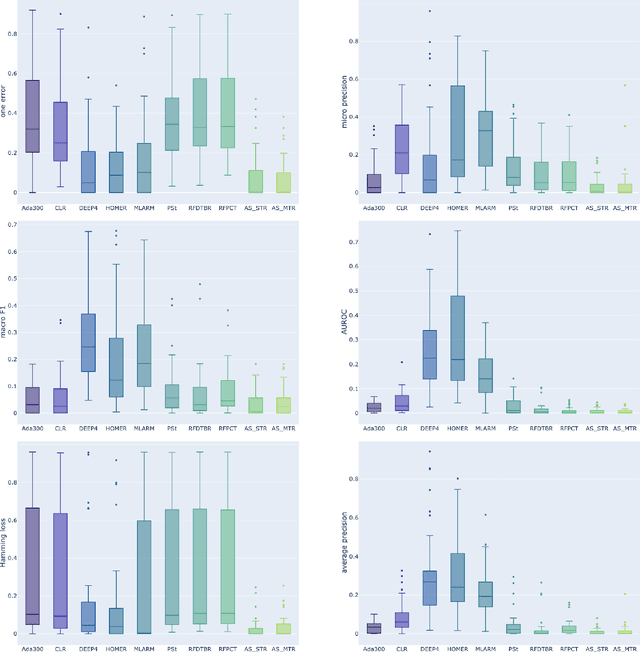 Figure 4 for Explainable Model-specific Algorithm Selection for Multi-Label Classification