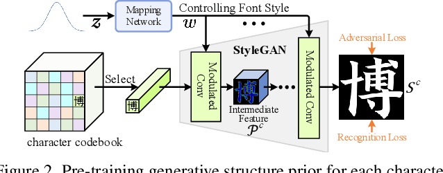 Figure 2 for Learning Generative Structure Prior for Blind Text Image Super-resolution