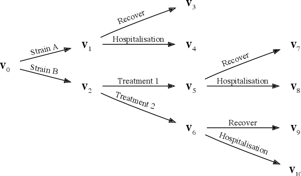 Figure 1 for Beyond Conjugacy for Chain Event Graph Model Selection