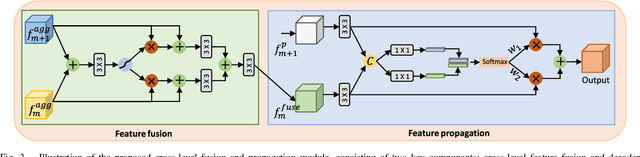 Figure 3 for Feature Aggregation and Propagation Network for Camouflaged Object Detection