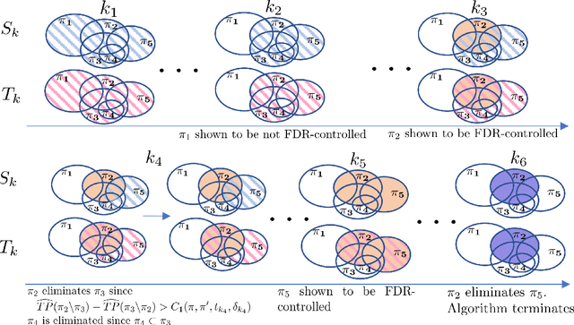 Figure 2 for A New Perspective on Pool-Based Active Classification and False-Discovery Control