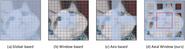 Figure 1 for AxWin Transformer: A Context-Aware Vision Transformer Backbone with Axial Windows