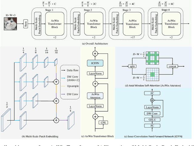 Figure 3 for AxWin Transformer: A Context-Aware Vision Transformer Backbone with Axial Windows