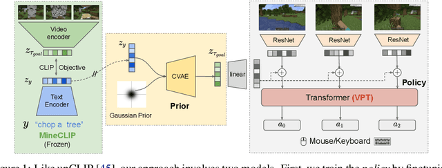 Figure 1 for STEVE-1: A Generative Model for Text-to-Behavior in Minecraft