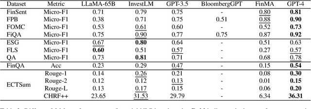 Figure 3 for InvestLM: A Large Language Model for Investment using Financial Domain Instruction Tuning