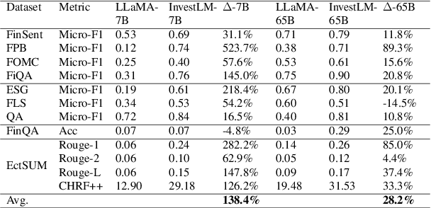 Figure 4 for InvestLM: A Large Language Model for Investment using Financial Domain Instruction Tuning
