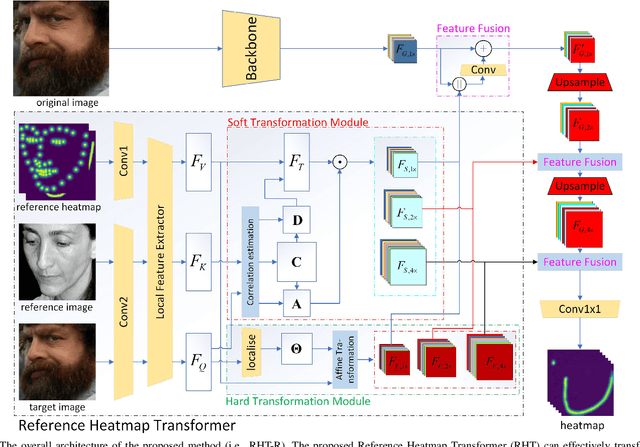 Figure 2 for Precise Facial Landmark Detection by Reference Heatmap Transformer