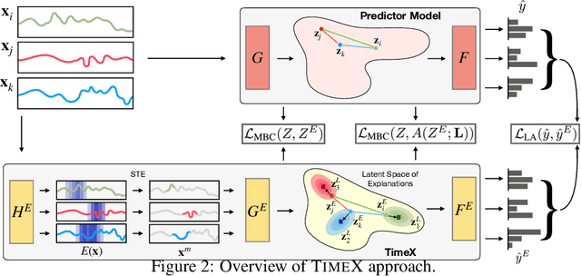 Figure 3 for Encoding Time-Series Explanations through Self-Supervised Model Behavior Consistency