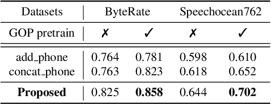 Figure 4 for Leveraging phone-level linguistic-acoustic similarity for utterance-level pronunciation scoring