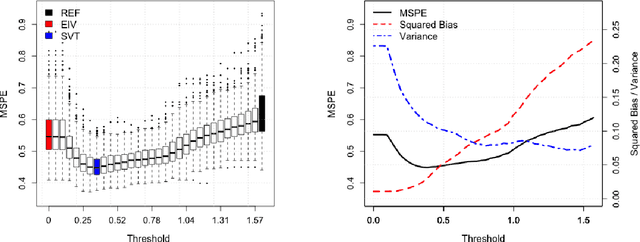Figure 3 for Errors-in-variables Fréchet Regression with Low-rank Covariate Approximation